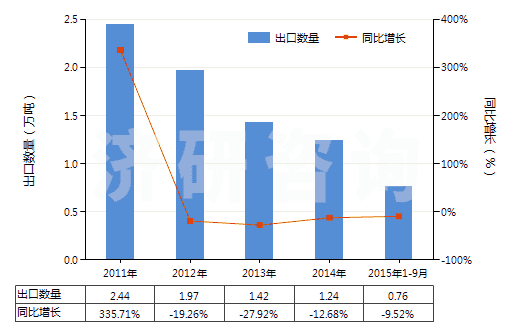 2011-2015年9月中國乙酸酐(醋酸酐)(HS29152400)出口量及增速統(tǒng)計(jì)